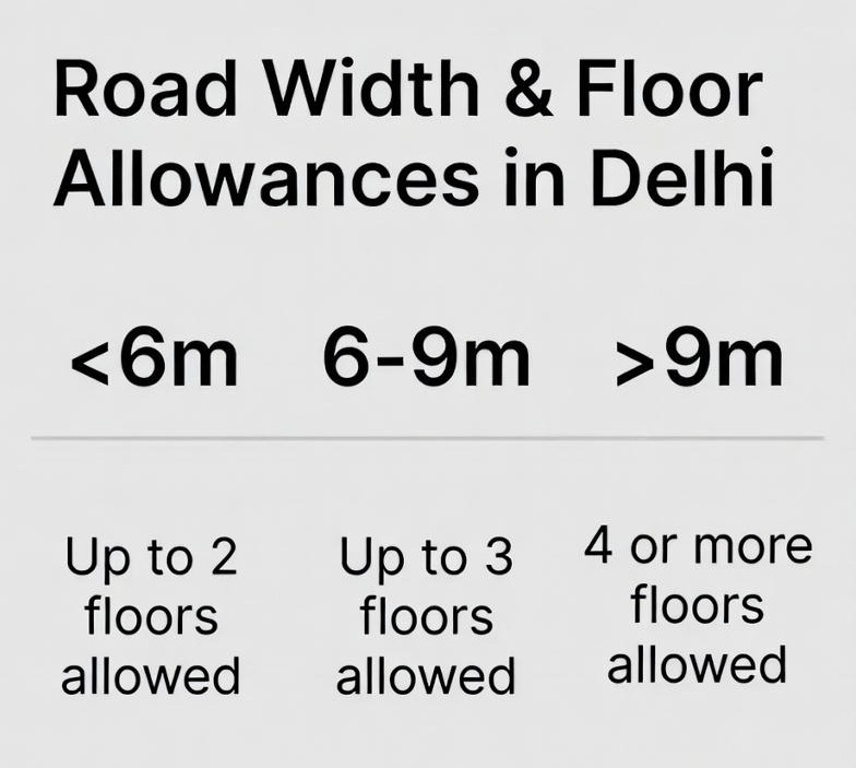 Road Width and Its Role in Floor Construction in Delhi